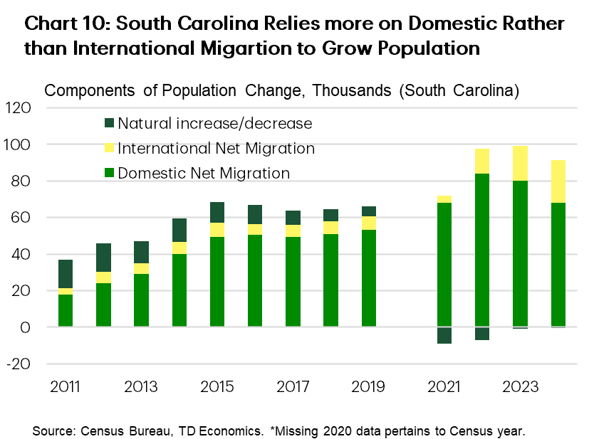 Chart 10 shows the contributions to population growth for the state of South Carolina, divided in three categories: International migration, domestic migration and natural increase in population. The chart shows that in South Carolina's case, domestic migration has been by far the biggest contributor to population growth over the last several years.