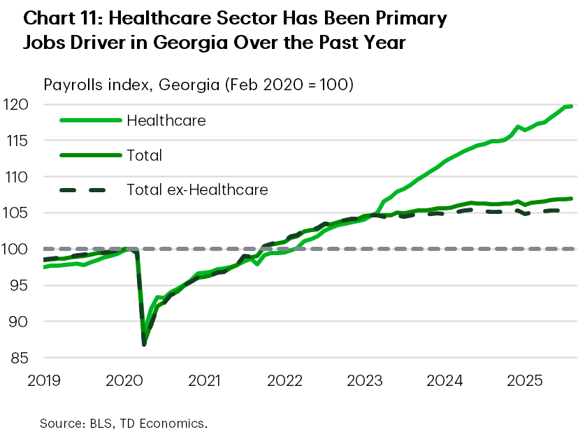 Chart 11 shows payrolls levels for the state of Georgia indexed at the pre-pandemic average, where February 2020 = 100. The data is split out into total, healthcare, and total excluding healthcare. The chart shows that the healthcare sector has been a major contributor to job growth in Georgia over the last several quarters. 