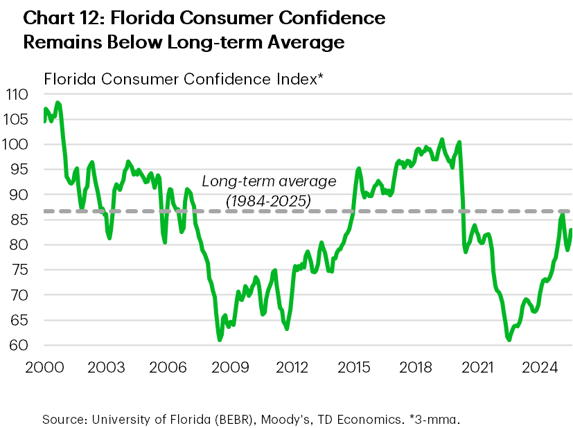 Chart 12 shows the level of consumer confidence in Florida, with the data smoothed over using a 3-month moving average. The chart shows that the confidence measure has improved from its spring lows, but remains below its long-term average.  