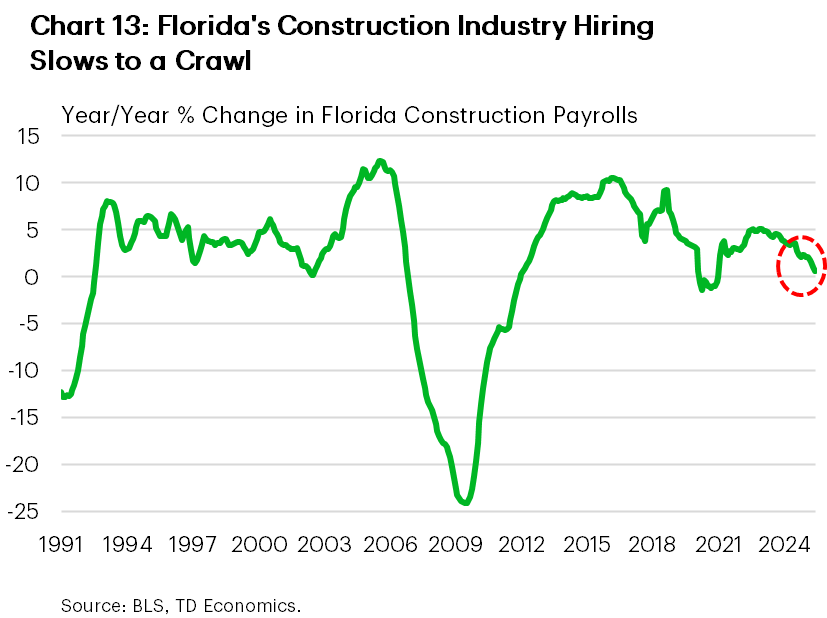 Chart 13 shows year-on-year growth in Florida construction payrolls. The chart shows that growth has essentially slowed to zero recently.