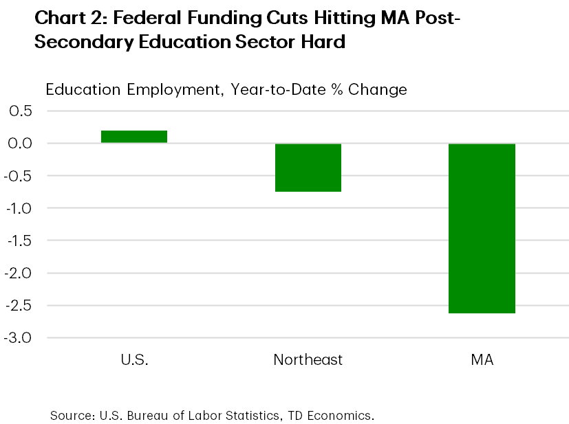 Chart 2 shows the year-to-date percentage change in educational services employment for the U.S., the Northeast, and Massachusetts. The nation has recorded a modest gain of 0.2%, while the Northeast and Massachusetts have seen declines of 0.7% and 2.6% respectively.