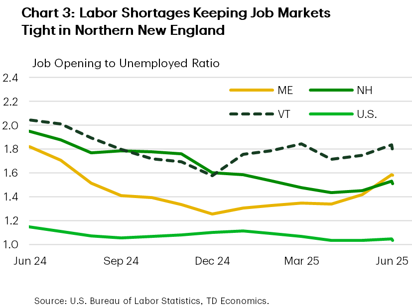 Chart 3 shows the ratio of job openings to unemployed individuals for the U.S., Maine, New Hampshire, and Vermont from June 2024 to June 2025. After falling through the 2nd half of 2024, the three states have seen an uptick in their job opening ratios lately, while the U.S. has continued to decline. All three states have also remained above the nation during this period.
