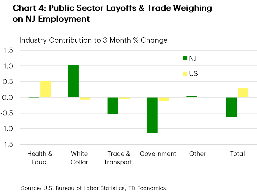 Chart 4 shows the 3-month percentage change in employment by sector for the U.S. and New Jersey. The nation's employment growth has primarily relied on health care & education, with most other sectors seeing modest declines or flat growth. New Jersey has only seen growth in the white collar sector, with no growth in health & education and notable declines in the trade & transportation and government sectors. On aggregate New Jersey employment is down 0.6% over the past 3 months, while the nation is up 0.3%.
