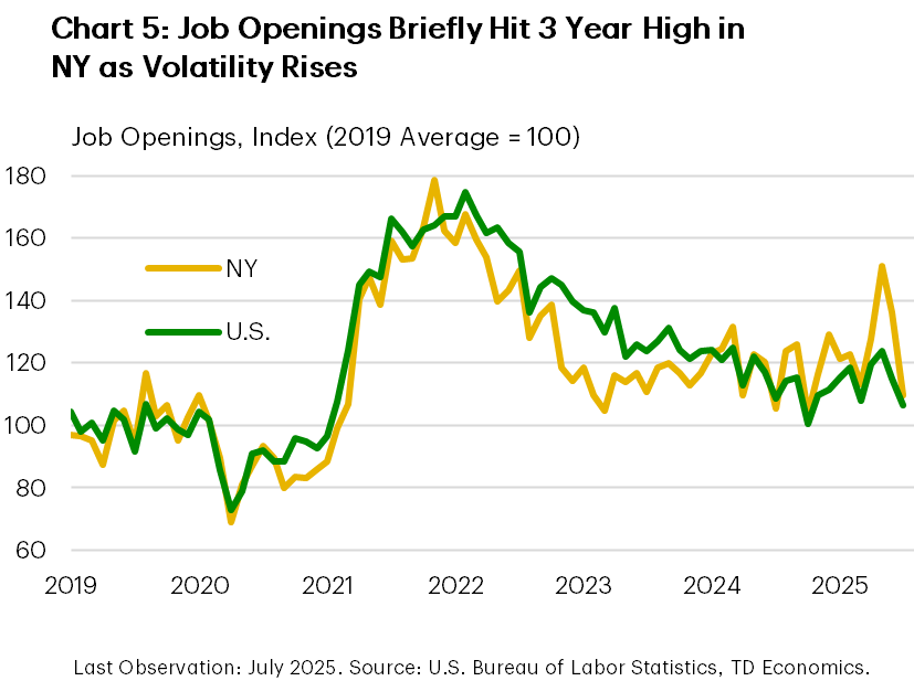Chart 5 shows job openings for New York state and the nation indexed to each metric's 2019 average from 2019 to 2025. After broadly tracking each other through most of this period, New York's spiked to a 3-year high in May 2025 before sharply reverting to the national average by July.

