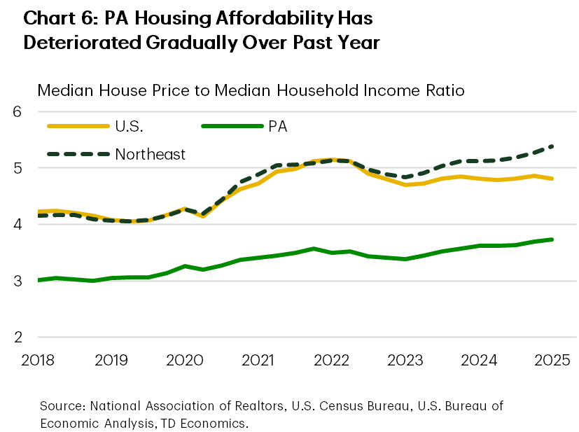 Chart 6 shows the ratio of the median house price to median household income for the U.S., Pennsylvania, and the Northeast region from 2018 to 2025. Pre-pandemic, the Northeast and the nation maintained similar ratios slightly above 4, but since 2023 the Northeast ratio has risen more by more (now at 5.4 vs. 4.8 nationally). Pennsylvania's ratio was near 3 before the pandemic and remains well below the national and regional averages today, at 3.7.

