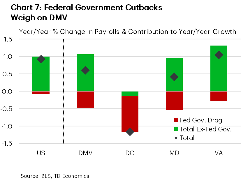 Chart 7 shows year-on-year total payroll growth for the U.S. and the DMV region, along with contributions to growth from the federal government sector and remaining sectors combined. The chart shows that job growth in the DMV region is being weighed down by cutbacks in the federal government sector. Looking at the details, this trend is more pronounced for DC, followed by a lesser impact in Maryland and Virginia. 