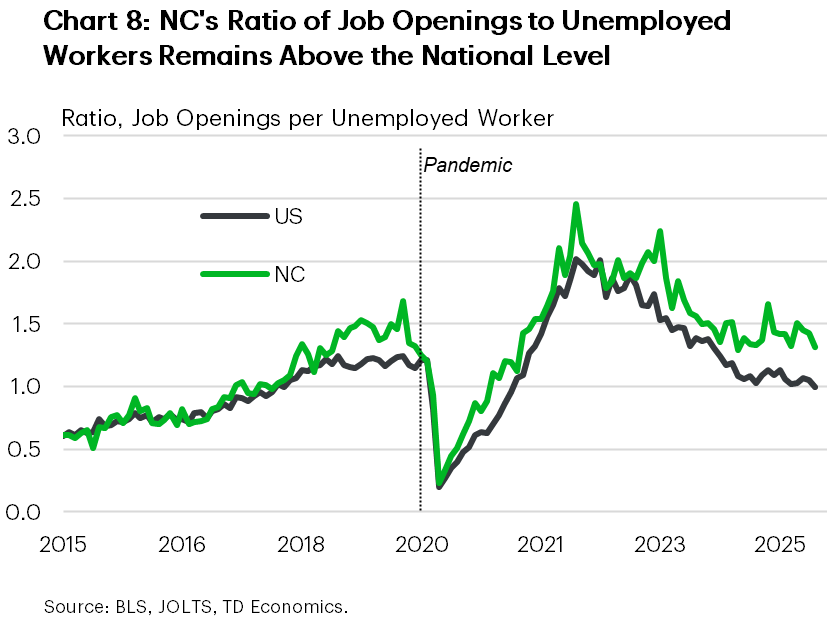 Chart 8 shows the ratio of job openings to unemployed worker for the U.S. and North Carolina. The chart shows that the balance of jobs in North Carolina remains higher than nationally, despite some recent pullback in the ratio. 