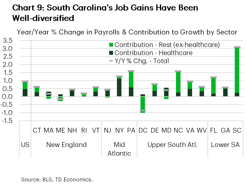 Chart 9 shows year-on-year total payroll growth for the U.S. and all states on the East Coast, along with contributions to growth from the healthcare sector and remaining sectors combined. The chart shows that while healthcare has been an important jobs contributor both nationally and regionally, the sector hasn't been a major contributor behind the sharp gains recorded in South Carolina over the past year.  