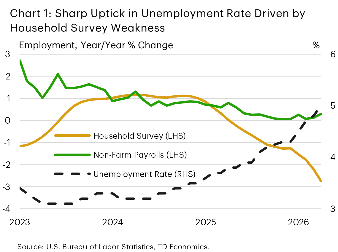 Chart 1: The chart shows the Connecticut's unemployment rate in addition to the year-on-year percentage change in household survey employment and non-farm payrolls employment between January 2023 and April 2026. Beginning in 2025, household survey employment growth fell from 1% at the start of the year to nearly -3% in April 2026. This pushed the unemployment rate higher by 1.5 percentage points over this time period. Non-farm payrolls growth fluctuated between 1% and 0% during this time.