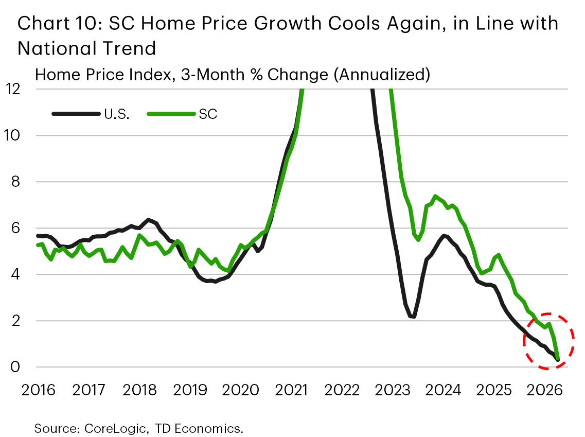 Chart 10 shows net domestic migration holding up relatively well in South Carolina and North Carolina, while slowing more noticeably in Georgia and Florida after peaking in the early pandemic years. Florida’s domestic inflows have cooled sharply since 2022, contributing to a broader deceleration in the state's population growth.