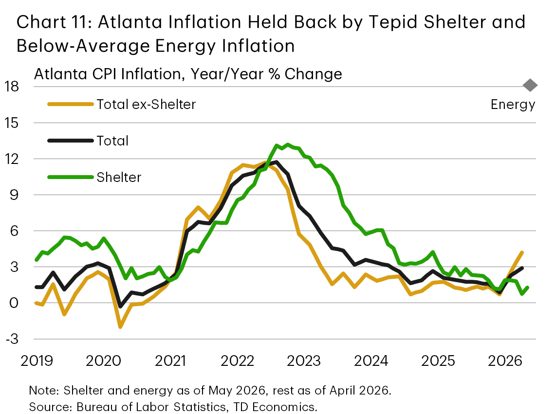 Chart 11 shows Georgia home price growth turning positive again in late 2025, following a period of contraction earlier in the year. Price growth momentum has improved alongside a slightly better outrun in the national trend.