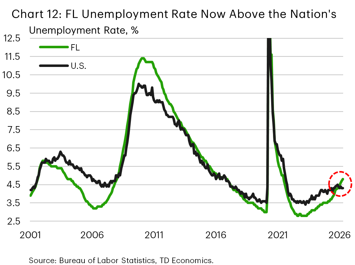 Chart 12 shows Florida’s unemployment rate rising to roughly match the national average by early 2026, erasing the state’s earlier labor market outperformance. The recent uptick reflects softer hiring momentum following a prolonged period of relative strength.