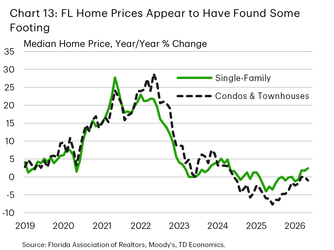 Chart 13 shows Florida’s population growth slowing notably last year as net domestic migration inflows slowed to a crawl and net international migration eased significantly. With the main pillar supporting population growth – net international migration – expected to ease further, Florida population growth is projected to slow further this year.