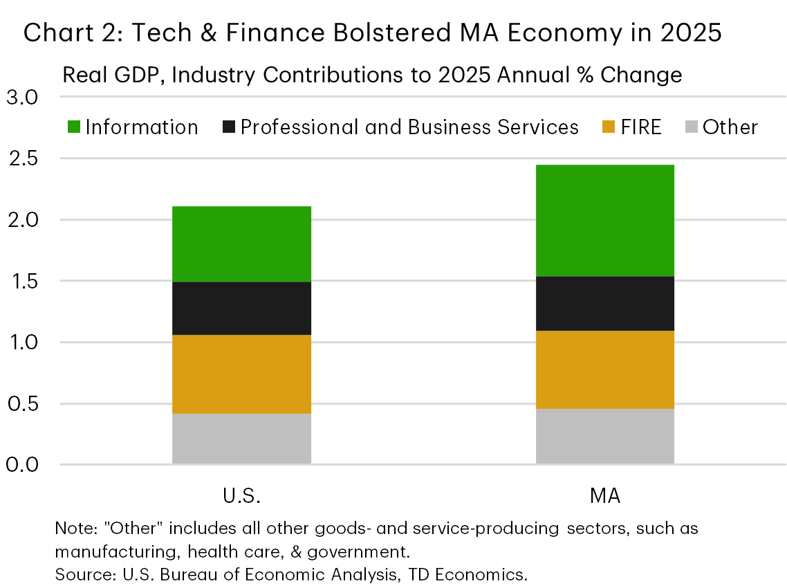 Chart 2: The chart shows the contributions to real GDP growth by industry in 2025 for Massachusetts and the U.S. Both Massachusetts and the nation relied on the information, financial activities, and professional & business services sectors for nearly all of their growth in 2025. The information sector's contribution for Massachusetts was larger, which drove the higher growth reading for the state in 2025.