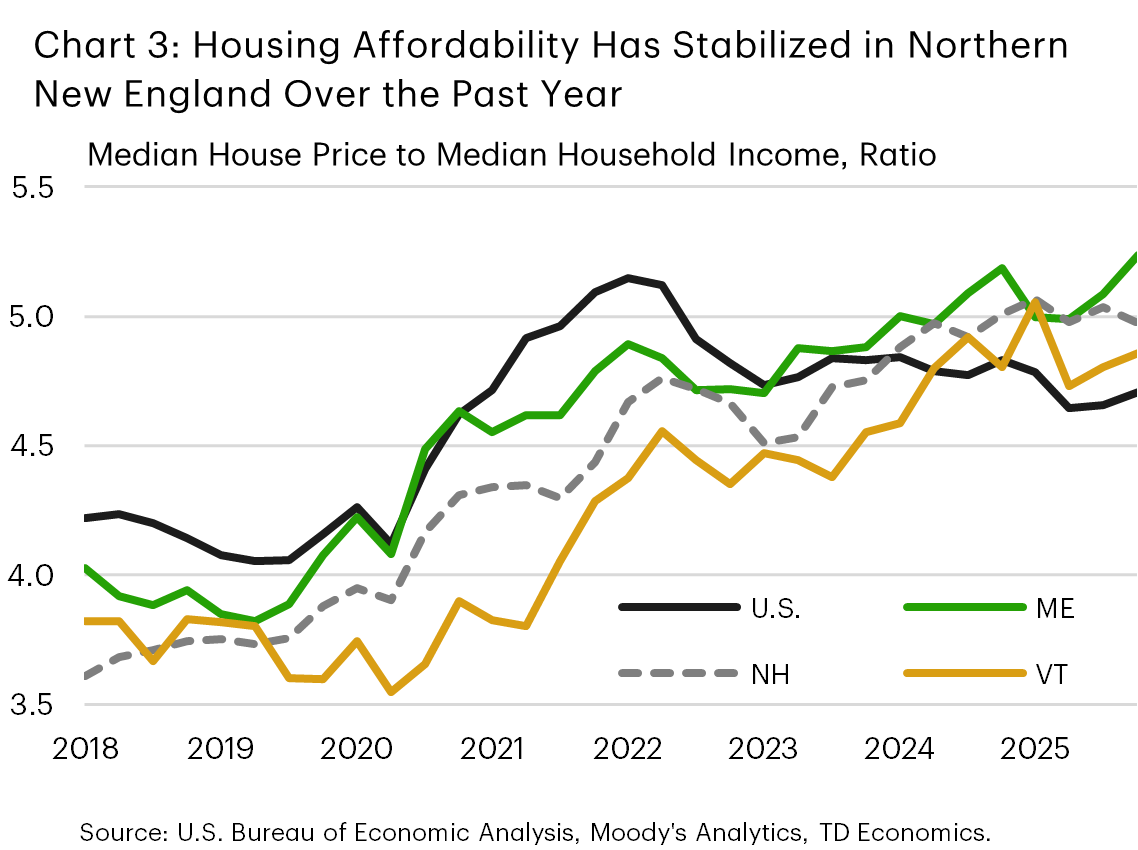 Chart 3: The chart shows the median home price to median income ratios for Maine, New Hampshire, Vermont, and the nation between 2018 and 2025. All ratios saw a marked increase in the post-pandemic period, but the nation reversed slightly in 2022 and has plateaued since that point between around 4.5. In contrast, the ratios for Maine, New Hampshire, and Vermont continued to rise through this period, and sat at roughly 5 at the end of last year.