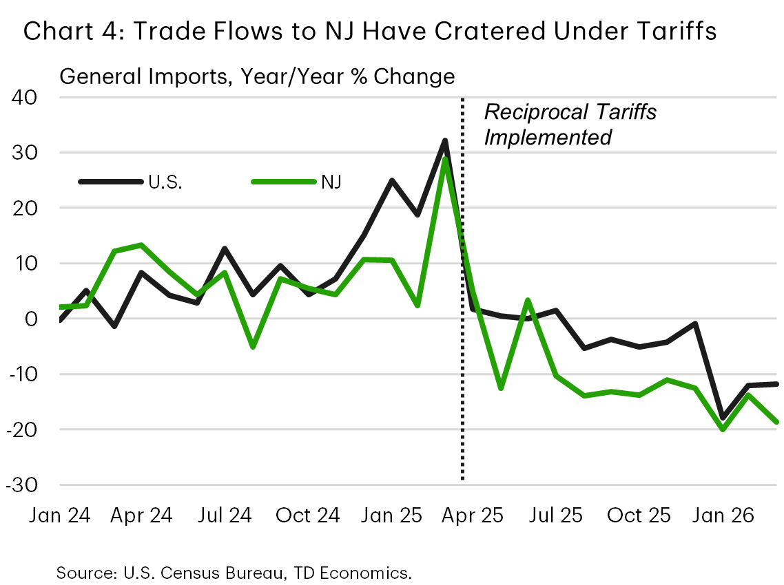 Chart 4: The chart shows the year-on-year percentage change in imports for New Jersey and the U.S. between January 2024 and March 2026. The two series have tracked closely, with both seeing an uptick in early 2025 ahead of the implementation of tariffs and a subsequent reversal after April 2025. Imports to New Jersey were down more last year than the nation and have fallen to be down roughly 20% year-on-year in March 2026, versus -10% for the nation.