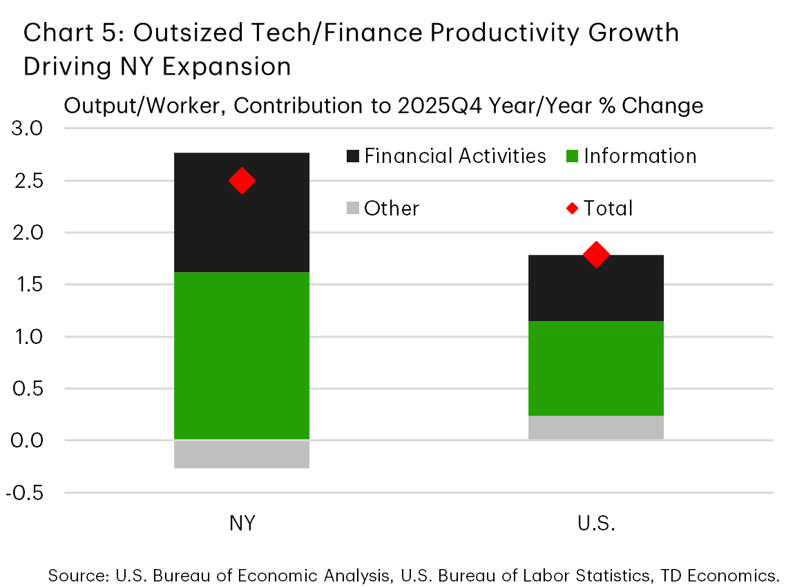 Chart 5: The chart shows the industry contributions to the year-on-year percentage change in output per worker for New York and the U.S. For both New York and the nation, gains were largely concentrated in the financial activities and information sectors. Cumulatively New York's gains were larger at roughly 2.5% versus 1.7% nationally, owing to larger gains in these two sectors.