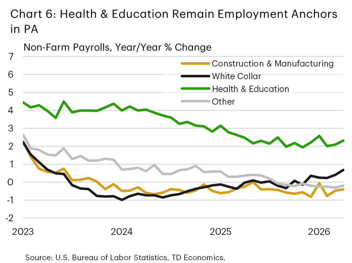 Chart 6: The chart shows the year-on-year percentage change in non-farm payrolls by sector for Pennsylvania between January 2023 and April 2026. Health & education fell from 4% in early 2023 to 2% in mid-2025, but has remained stable near that level since. The white collar sector saw job losses throughout 2024 and limited growth in 2025, but has seen a modest uptick in early 2026. The construction and manufacturing sectors saw sustained, modest job losses throughout this timeline while all other sectors cumulatively recorded a drop from 1% growth in 2024 to 0% growth in 2025/2026.