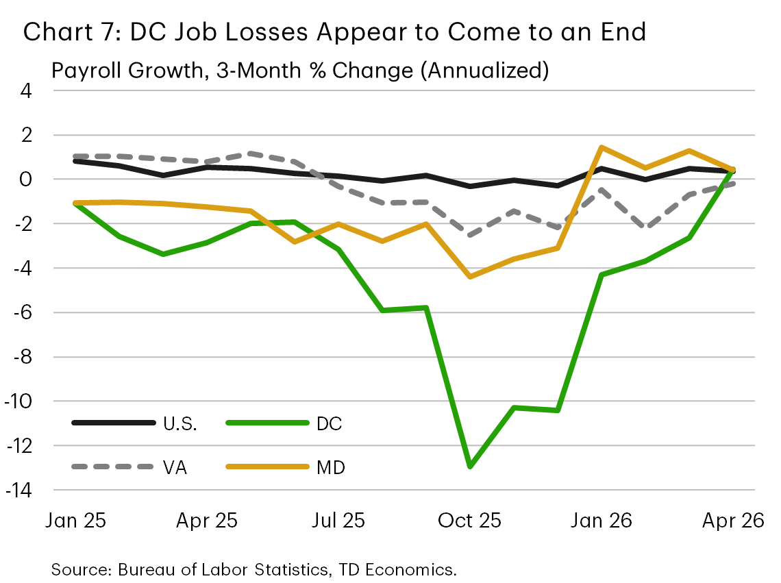 Chart 7 shows year over year payroll changes across the DMV, with total employment declining sharply in the District due to federal government job losses. Total employment excluding the federal government sector is positive in Maryland and Virginia, highlighting stronger underlying private sector momentum outside D.C.