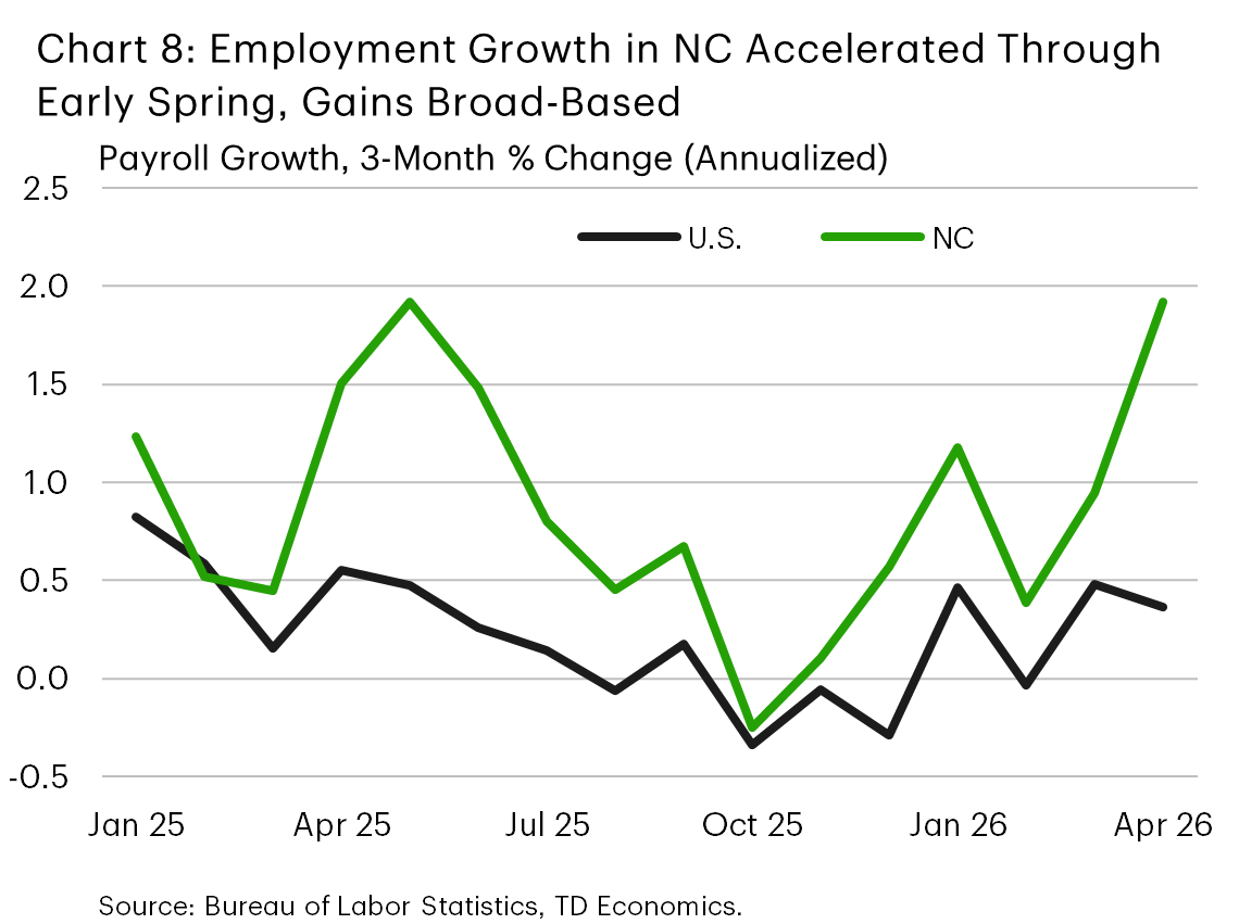 Chart 8 shows North Carolina leading the East Coast in year over year payroll growth at the end of 2025, with the state outperforming regional peers and the national average. Job growth in the Upper and Lower South Atlantic is generally firmer than in New England and the Mid Atlantic, underscoring a relative strength in the Carolinas.