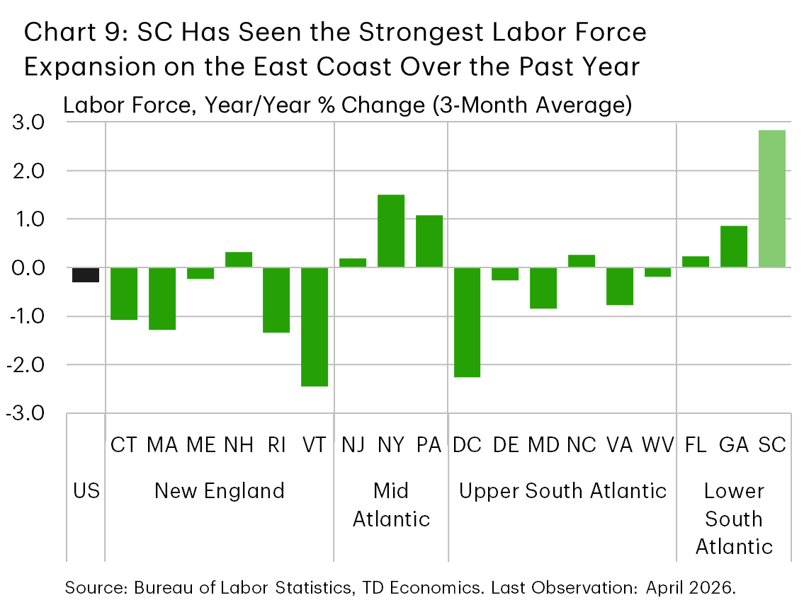 Chart 9 illustrates a late 2025 soft patch in South Carolina hiring, with three month annualized payroll growth turning negative by autumn of 2025. Year over year job growth has eased also eased as a result, though at around 1.4% it remains one of the better showings in the region. 