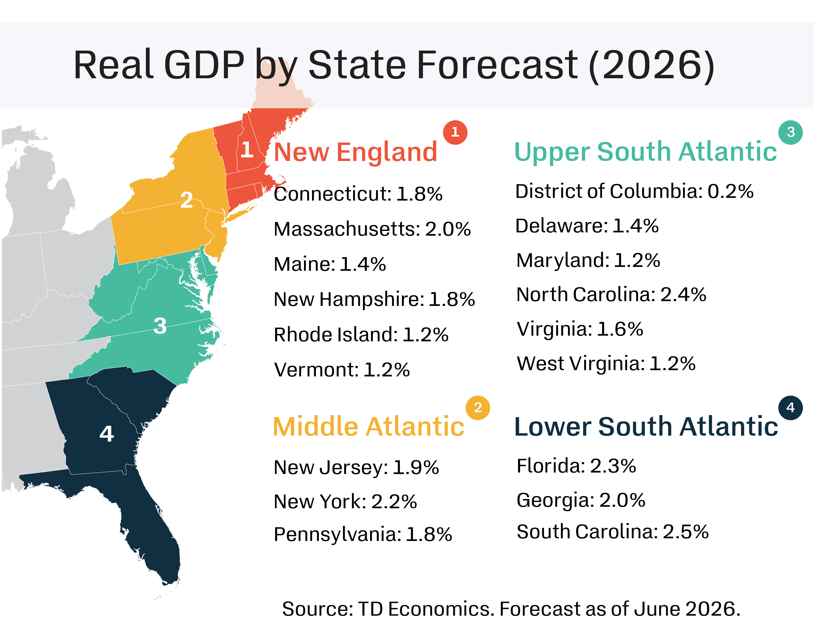 Real GDP by State Forecast (2026).     Connecticut: 1.7%  Massachusetts: 2.1%  Maine: 1.6%  New Hampshire: 1.9%  Rhode Island: 1.3%  Vermont: 1.3%    New Jersey: 2.1%  New York: 2.4%  Pennsylvania: 2.0%    District of Columbia: 0.9%  Delaware: 1.9%  Maryland: 1.9%  North Carolina: 2.6%  Virginia: 2.2%  West Virginia: 1.5%    Florida: 2.4%  Georgia: 2.2%  South Carolina: 2.5%