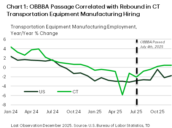 Chart 1 shows the year-on-year percentage change in transportation equipment manufacturing employment for Connecticut and the U.S. between January 2024 and December 2025. Both series trended downward through 2024 and were negative coming into 2025, but in mid-2025 both began to recover, with Connecticut leading the nation and returning to positive territory in the second half of the year. This inflection correlated with the passage of the One Big Beautiful Bill Act in mid-2025.