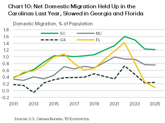 Chart 10 shows net domestic migration holding up relatively well in South Carolina and North Carolina, while slowing more noticeably in Georgia and Florida after peaking in the early pandemic years. Florida’s domestic inflows have cooled sharply since 2022, contributing to a broader deceleration in the state's population growth.