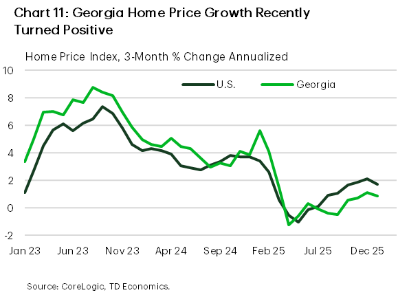 Chart 11 shows Georgia home price growth turning positive again in late 2025, following a period of contraction earlier in the year. Price growth momentum has improved alongside a slightly better outrun in the national trend.
