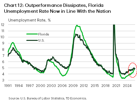 Chart 12 shows Florida’s unemployment rate rising to roughly match the national average by early 2026, erasing the state’s earlier labor market outperformance. The recent uptick reflects softer hiring momentum following a prolonged period of relative strength.