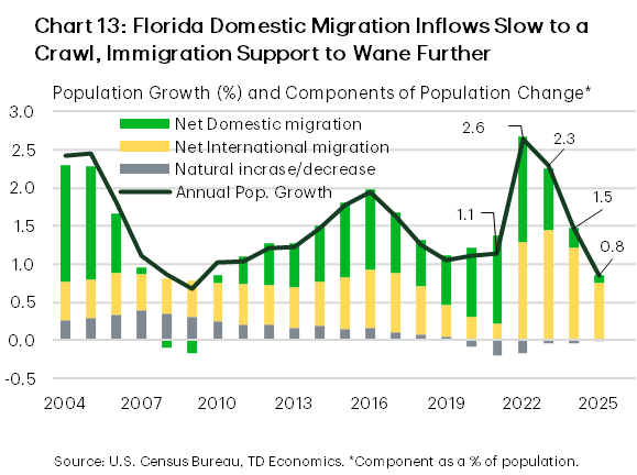 Chart 13 shows Florida’s population growth slowing notably last year as net domestic migration inflows slowed to a crawl and net international migration eased significantly. With the main pillar supporting population growth – net international migration – expected to ease further, Florida population growth is projected to slow further this year.