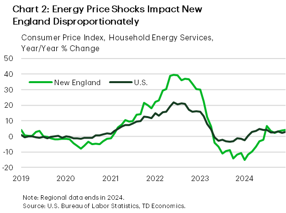 Chart 2 shows the year-on-year percentage change in the consumer price index for household energy services between January 2019 and December 2024 for New England and the nation. After trending in the low single-digits between 2019 and 2021, household energy price growth spiked to 40% in New England versus 20% for the nation in 2022. Price growth gradually reverted to it's pre-pandemic average by 2024.