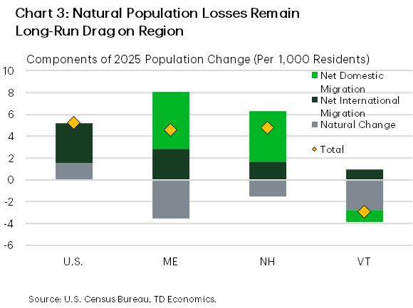 Chart 3 shows the components of population change per 1,000 residents for Maine, New Hampshire, Vermont, and the nation in 2025. The components include net domestic migration, net international migration and natural change. All three states had negative natural population growth in 2025, with the largest declines in Maine and Vermont. Net international migration inflows were positive in all three states, but below the national average. Total population growth in Maine and New Hampshire kept pace with the nation owing to strong domestic migration inflows, while Vermont saw domestic migration outflows.