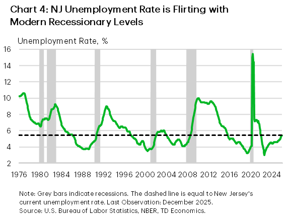 Chart 4 shows New Jersey's unemployment rate between 1976 and 2025. At 5.4% at the end of 2025, New Jersey's unemployment rate hit a 10-year high outside of the pandemic. Over the past 40 years, New jersey's unemployment rate has only risen to this level during recessions.
