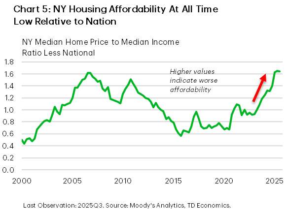 Chart 5 chart shows the median home price to median income ratio for New York less the national average. A higher value indicates that housing prices exceed incomes to a greater extent in New York than the nation. As of the end of 2025, this ratio sat a 25+ year high, slightly exceeding levels reached in the early 2000's prior to the 2008 financial crisis.