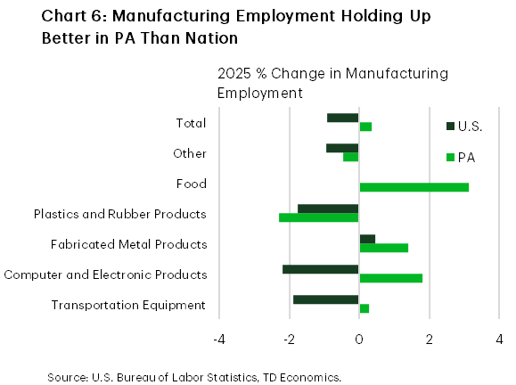 Chart 6 shows the 2025 annual percentage change in manufacturing employment for Pennsylvania (PA) and the nation by subindustry. Subindustries covered include transportation equipment, computer & electronic products, fabricated metal products, plastics & rubber products, food, and other. The U.S. saw a decline of roughly 0.9% for total manufacturing, with fabricated metals the only subindustry to record gains. In contrast, PA saw a gain of 0.5%, mostly owing to an outsized gain in food manufacturing employment, with some additional support from fabricated metal products, plastics & rubber products, and transportation equipment, while other sectors recorded declines.