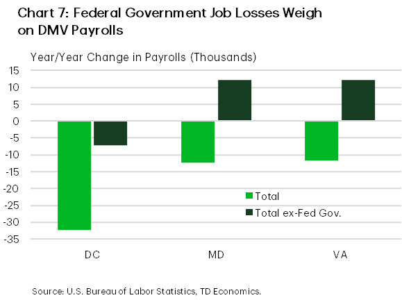 Chart 7 shows year over year payroll changes across the DMV, with total employment declining sharply in the District due to federal government job losses. Total employment excluding the federal government sector is positive in Maryland and Virginia, highlighting stronger underlying private sector momentum outside D.C.