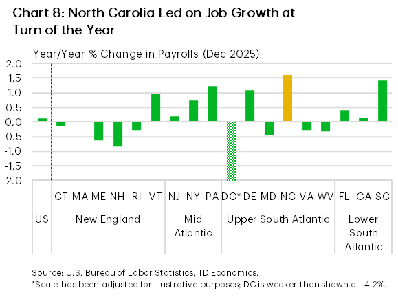Chart 8 shows North Carolina leading the East Coast in year over year payroll growth at the end of 2025, with the state outperforming regional peers and the national average. Job growth in the Upper and Lower South Atlantic is generally firmer than in New England and the Mid Atlantic, underscoring a relative strength in the Carolinas.