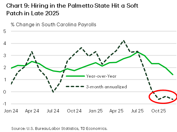 Chart 9 illustrates a late 2025 soft patch in South Carolina hiring, with three month annualized payroll growth turning negative by autumn of 2025. Year over year job growth has eased also eased as a result, though at around 1.4% it remains one of the better showings in the region.