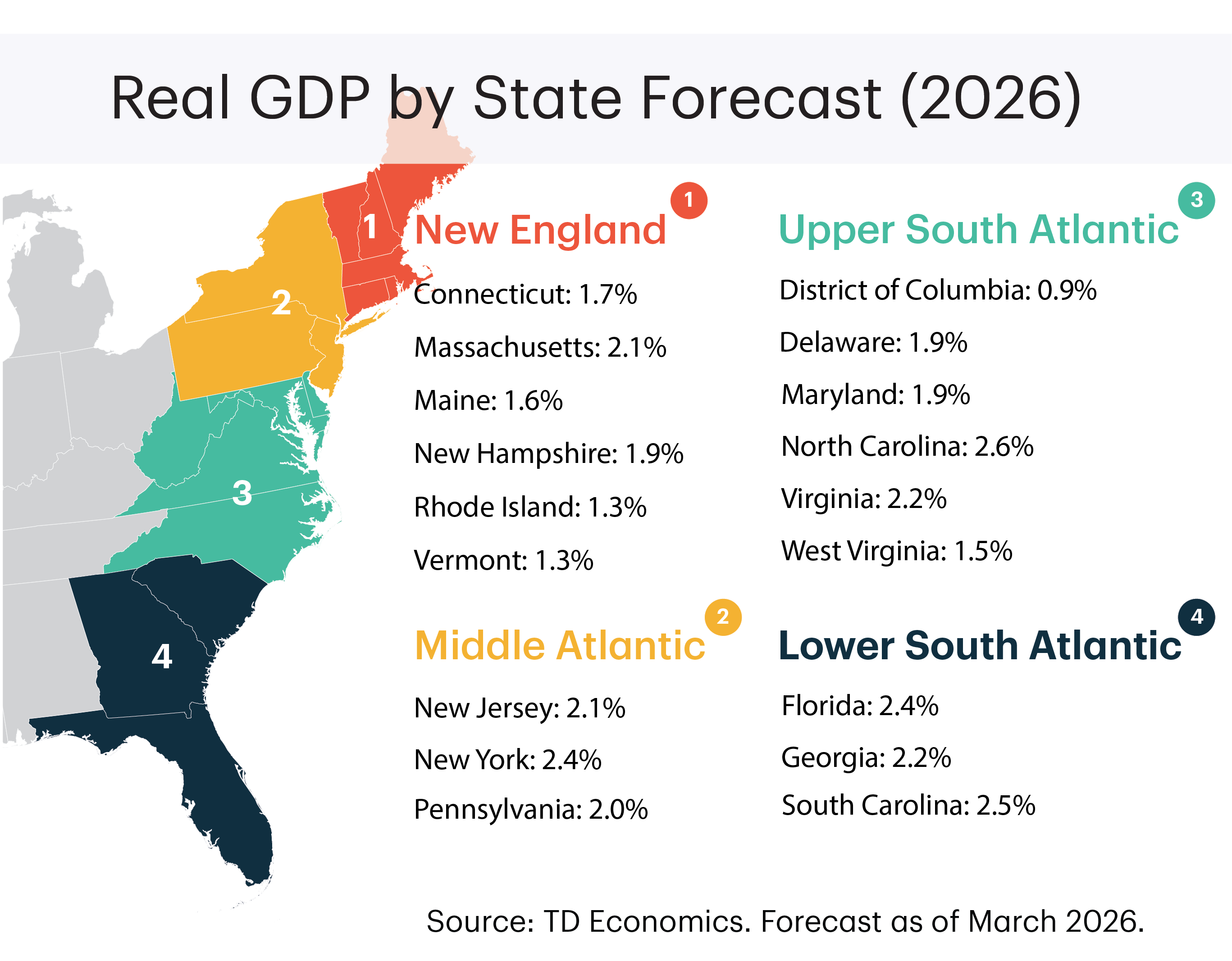 Real GDP by State Forecast (2026).Connecticut: 1.7%
    Massachusetts: 2.1%
    Maine: 1.6%
    New Hampshire: 1.9%
    Rhode Island: 1.3%
    Vermont:1.3%
    New Jersey: 2.1%
    New York: 2.4%
    Pennsylvania: 2.0%
    District of Columbia: 0.9%
    Delaware: 1.9%
    Maryland: 1.9%
    North Carolina: 2.6%
    Virginia: 2.2%
    West Virginia: 1.5%
    Florida: 2.4%
    Georgia: 2.2%
    South Carolina: 2.5%
    