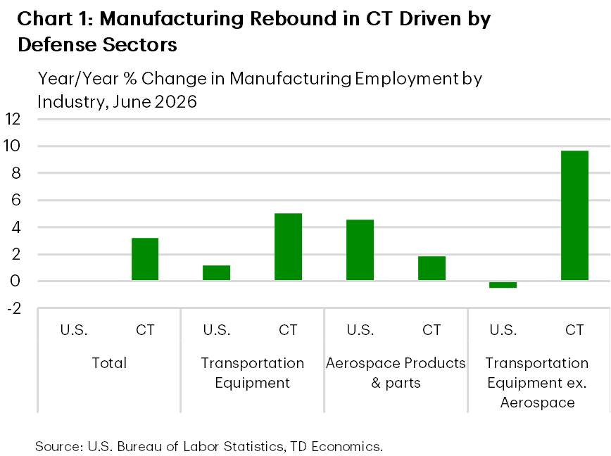 Chart 1: The chart shows the year-on-year percentage change in manufacturing employment for Connecticut and the U.S., subdivided by total, transportation equipment, aerospace products & parts, and transportation equipment excluding aerospace. Total manufacturing employment in Connecticut is up 3.2% vs. the flat growth nationally. This has primarily been driven by a neatly 10% uptick in transportation equipment ex. aerospace, while aerospace employment has lagged the national average.
