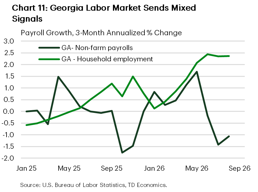 Chart 11 compares payroll and household employment growth in Georgia. The two measures are sending mixed signals, with household employment quite strong and payroll growth weak over the last several months. 