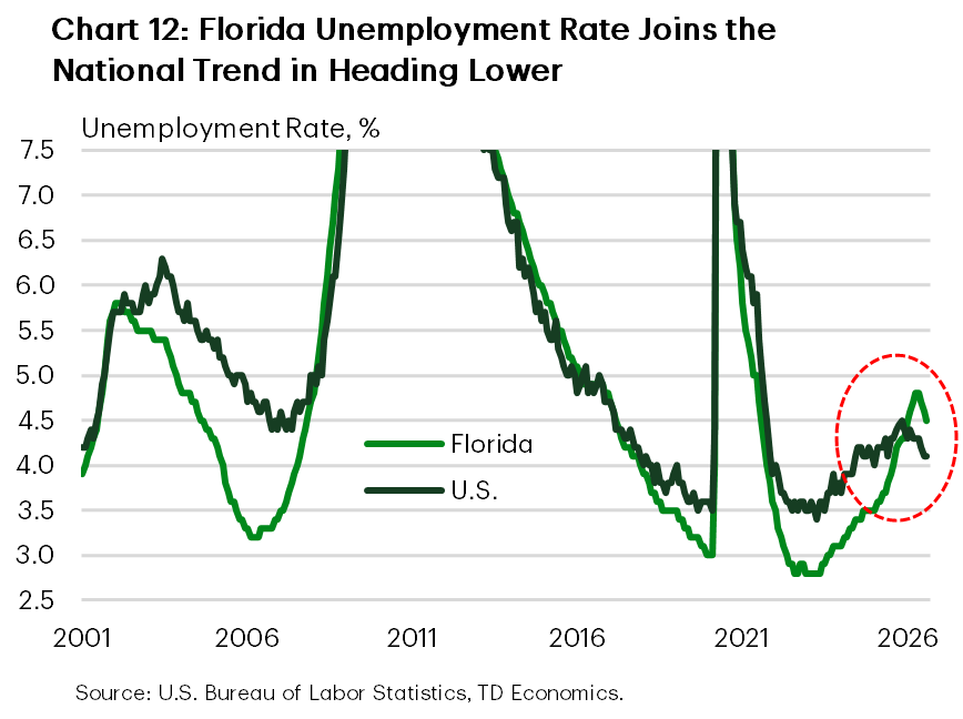 Chart 12 compares unemployment rates in Florida and the United States. Florida’s rate remains above the national rate, although both measures have declined recently.
