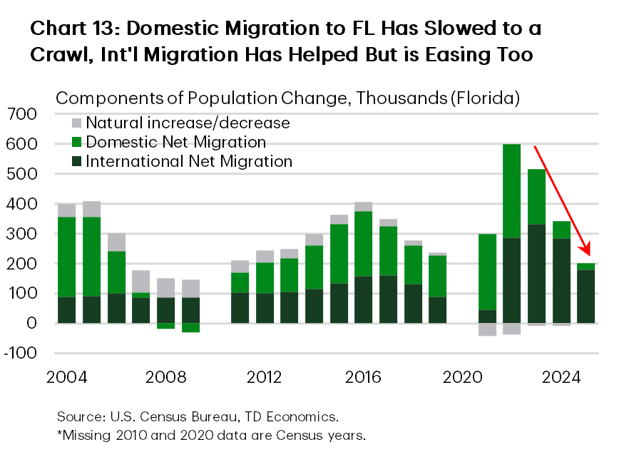 Chart 13 breaks down Florida’s population growth into domestic and international migration components, and natural increase, defined as births minus death. Both migration channels have weakened, with domestic migration providing substantially less support in the latest period.