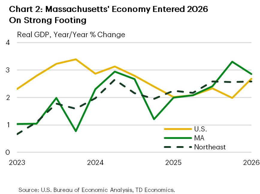 Chart 2: The chart shows the year-on-year percentage change in real GDP growth for the U.S., Massachusetts, and the Northeast region between 2023Q1 and 2026Q1. After lagging the U.S. in 2023, growth in Massachusetts and the Northeast rose to converge with the U.S. by 2024. Growth for all three remained close to 2%, but over the past year Massachusetts and the Northeast have seen growth rise to the 2.5-3% range, surpassing the U.S.