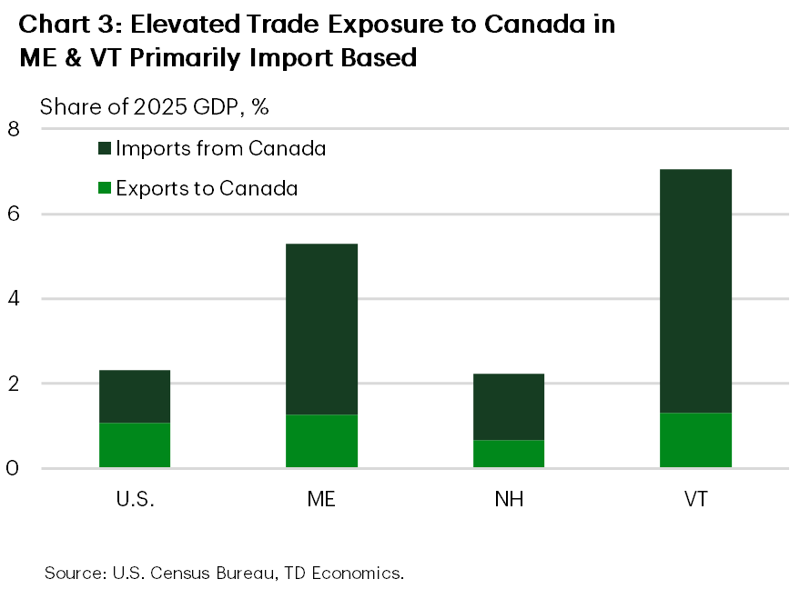 Chart 3: The chart shows the share of 2025 GDP accounted for by imports and exports to/from Canada for the U.S., Maine, New Hampshire, Vermont, and the U.S. The U.S. and New Hampshire trade exposure to Canada equals roughly 2%, while Maine and Vermont is equal to 5-7%. The higher exposure for Maine and Vermont is accounted for by higher import exposure, while export exposure is roughly equal to the levels in the U.S. and New Hampshire.