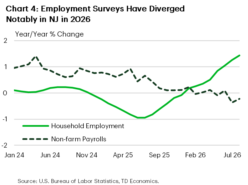 Chart 4: The chart shows the year-on-year percentage change in household employment and non-farm payrolls between January 2024 and August 2026. From early 2024 to mid-2025, non-farm payrolls grew at roughly 1%, but thereafter growth fell to 0%, where it remained until it slipped into negative territory in mid-2026. In contrast, household employment was flat through 2024 before declining through 2025, and then rose sharply into 2026.