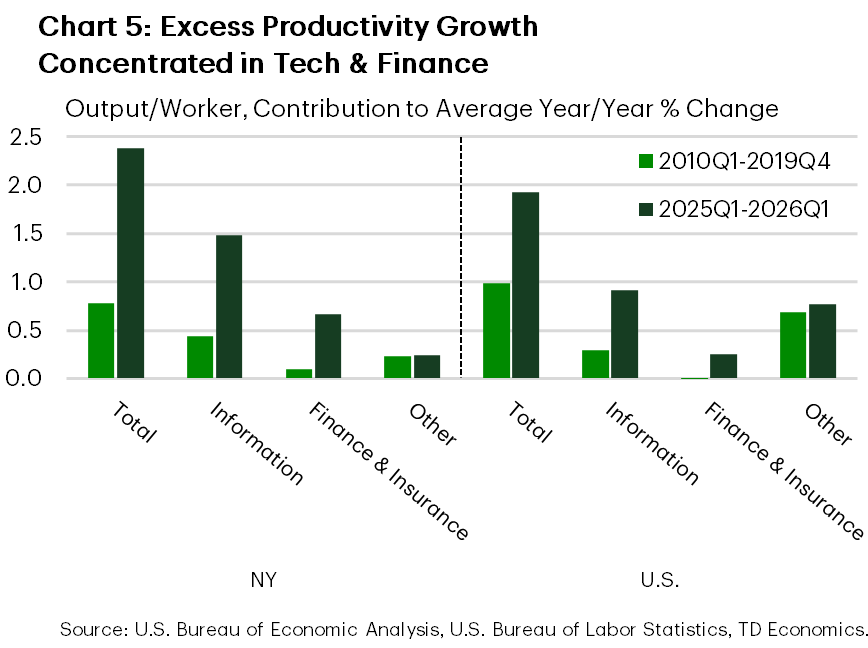 Chart 5: The chart shows the contribution to the average year-on-year percentage change in output per worker by industry for New York and the U.S for 2010Q1-2019Q4 and 2025Q1-2026Q1. The sector coverage includes total, information, finance and insurance, and other. New York's current output per worker growth is nearly five times it's 2010-2019 level, largely driven by the information and finance & insurance sectors. Output per worker growth for the U.S. is roughly double it's 2010-2019 average, largely driven by the information category. The other category also contributes to the U.S. growth currently, but it is equal to it's 2010-2019 contribution.