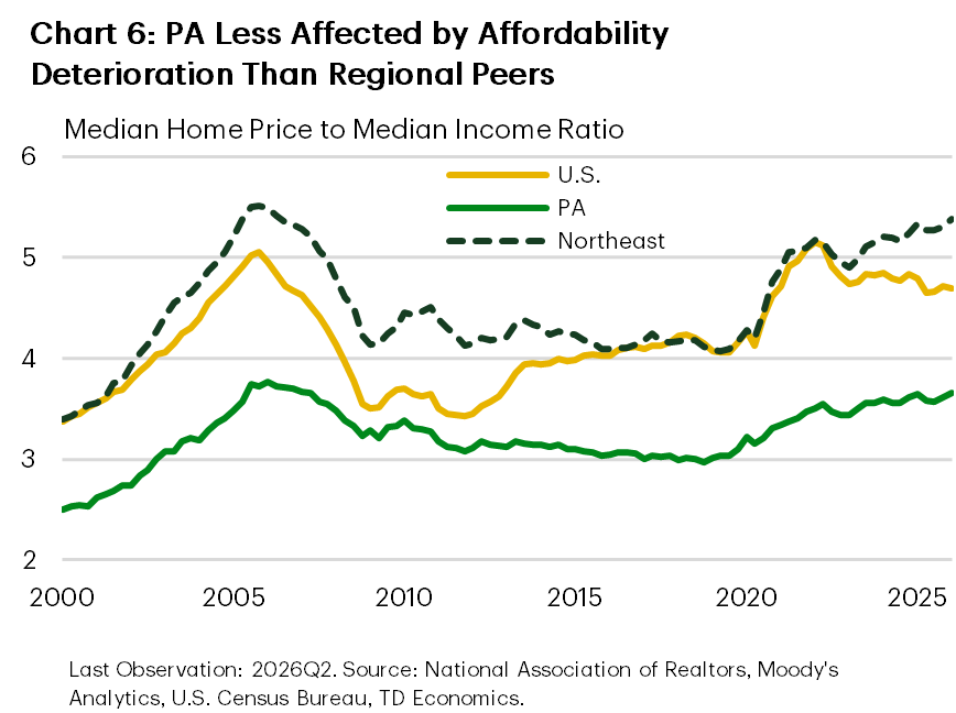 Chart 6: The chart shows the median home price to median income ratio for Pennsylvania, the Northeast, and the U.S. between 2000 and 2026. Pennsylvania's ratio has equaled 3 for most of this period, but has risen modestly to it's highest level since mid-2007 recently. The Northeast and the U.S. ratios equaled 4 between 2010 and 2019, but jumped in 2020 to roughly 5 where the ratios have remined close to. The Northeast is at it’s highest level since mid-2006, while the U.S. is slightly below it's prior peak in 2022.