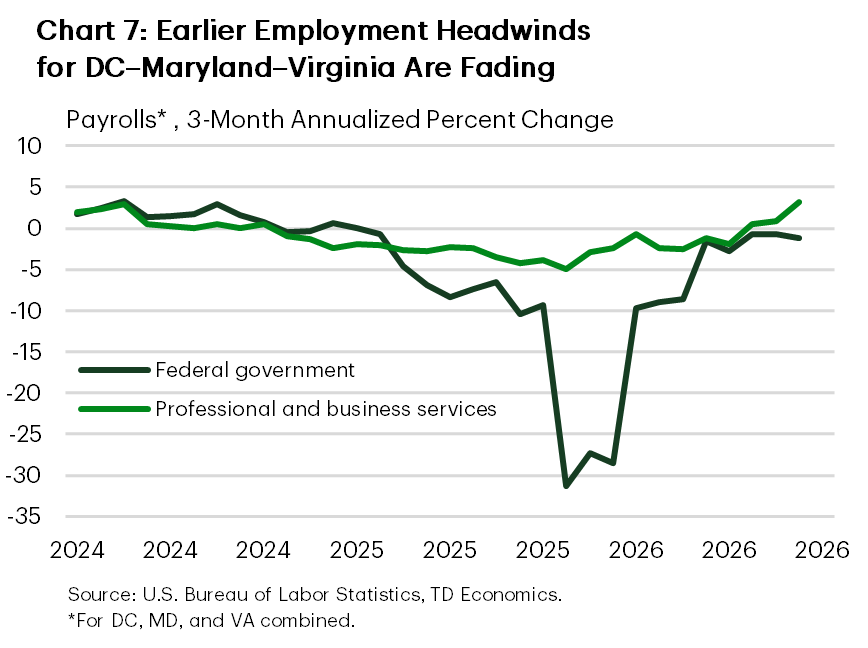 Chart 7 compares three-month annualized growth in federal-government and professional & business services employment across the DMV. Both measures have improved from earlier contractions, although the federal-government decline was substantially deeper.